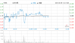 山水水泥急漲逾14% 野村對(duì)水泥板塊維持樂觀