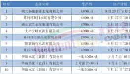9月開始！10多個省市！1000多條水泥生產線又要停產！