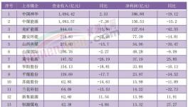 價(jià)格跌超30%！利潤(rùn)腰斬！又一行業(yè)“淪陷了”！