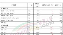 “炸鍋了”！水泥、煤炭、有色、鋼鐵掀“漲價(jià)潮”！
