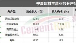 業(yè)績亮眼！海螺、華新、塔牌各水泥集團(tuán)“不玩水泥了”！