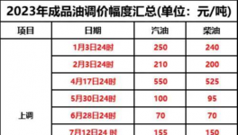 10月1日起！新一輪“漲價潮”來襲！