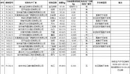 爆雷！水泥質量55%不合格率！粉磨站成重災區！